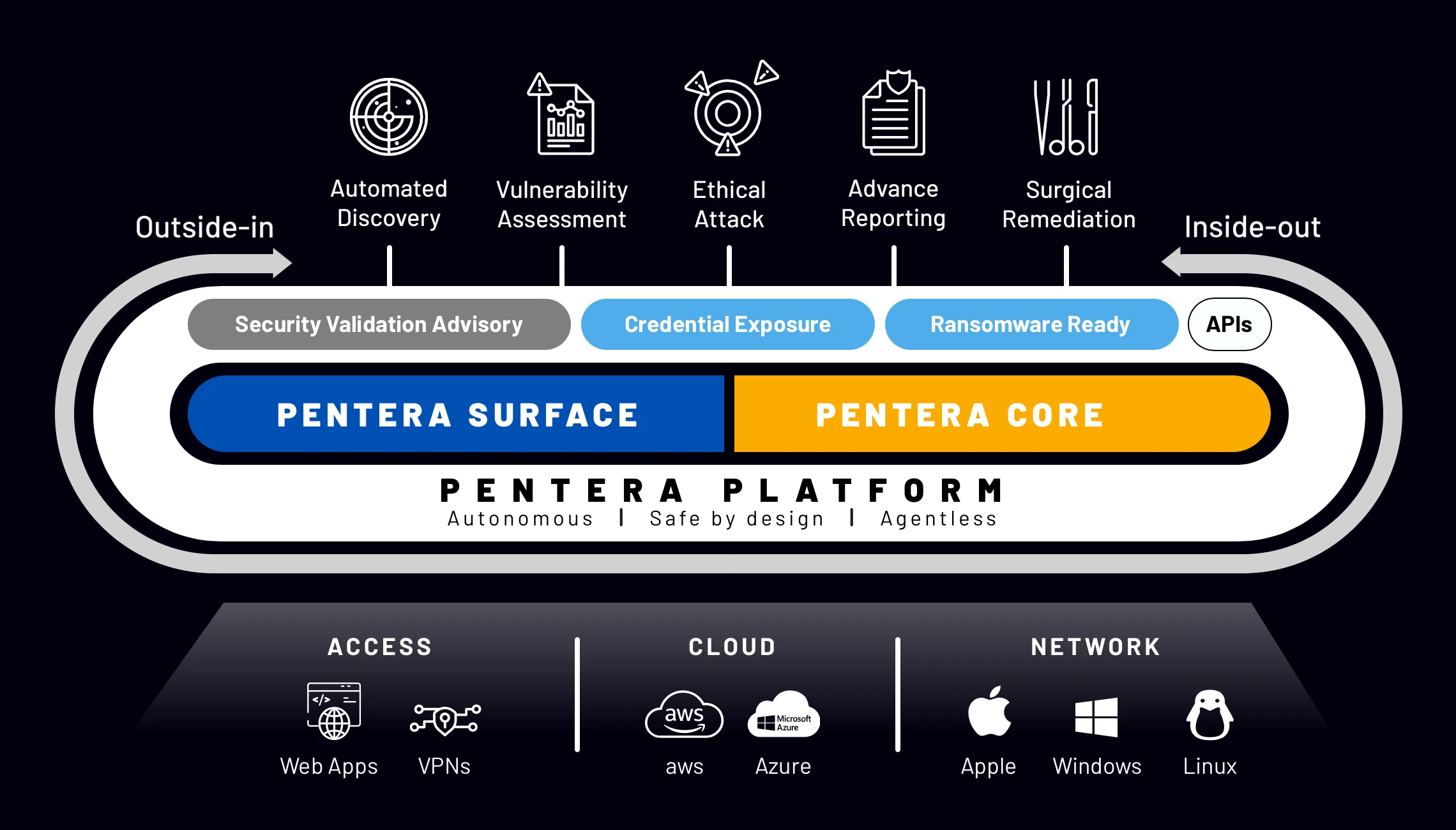 Pentera Automated Penetration Testing Platform Services